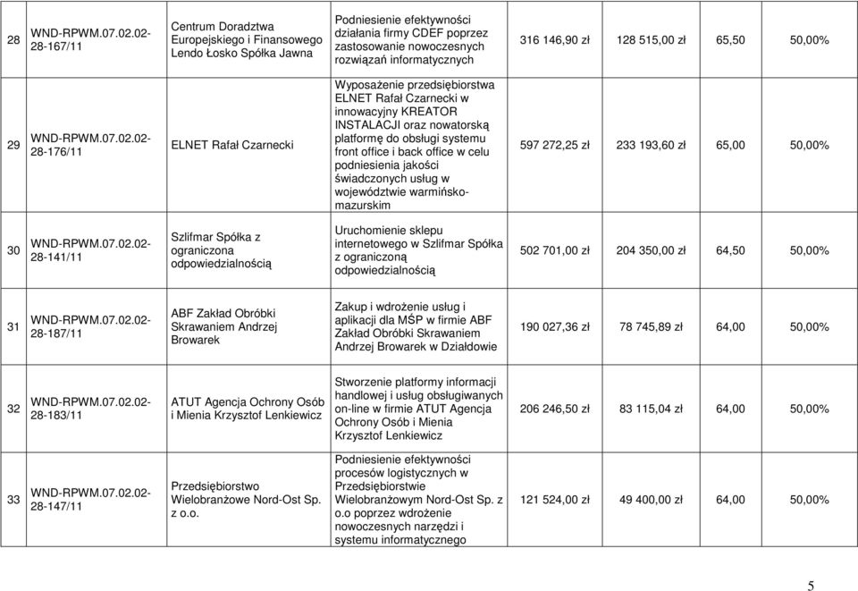 systemu front office i back office w celu podniesienia jakości świadczonych usług w województwie warmińskomazurskim 597 272,25 zł 233 193,60 zł 65,00 50,00% 30 28-141/11 Szlifmar Spółka z ograniczona