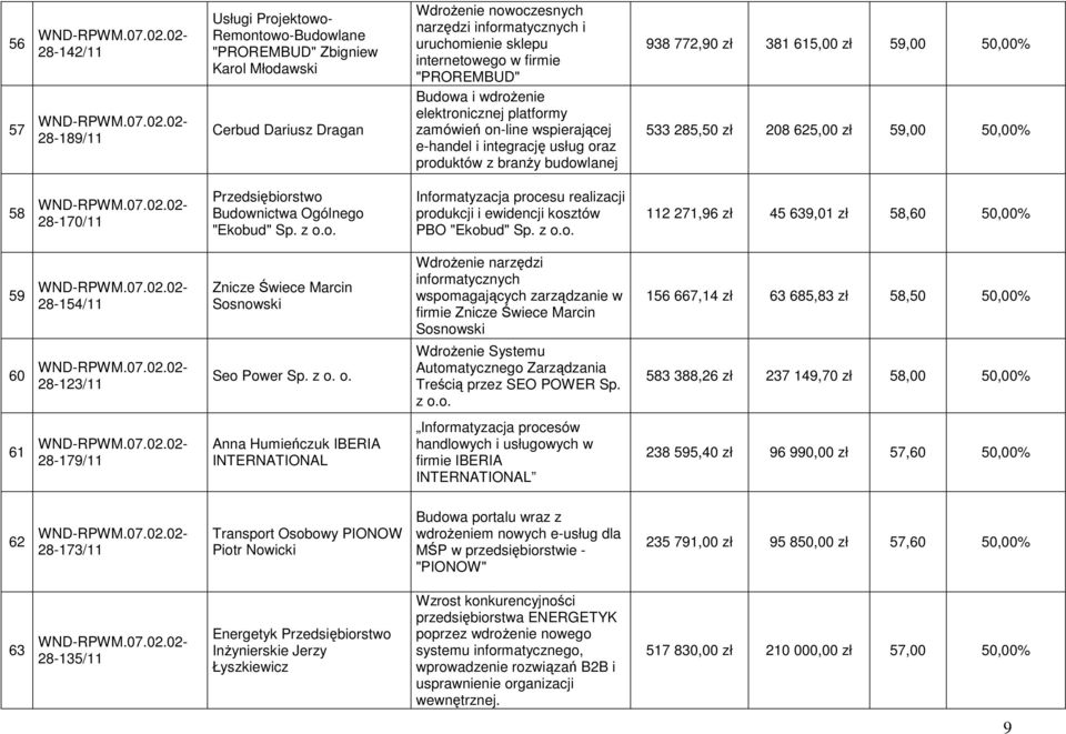 59,00 50,00% 533 285,50 zł 208 625,00 zł 59,00 50,00% 58 28-170/11 Przedsiębiorstwo Budownictwa Ogólnego "Ekobud" Sp. z o.o. Informatyzacja procesu realizacji produkcji i ewidencji kosztów PBO "Ekobud" Sp.
