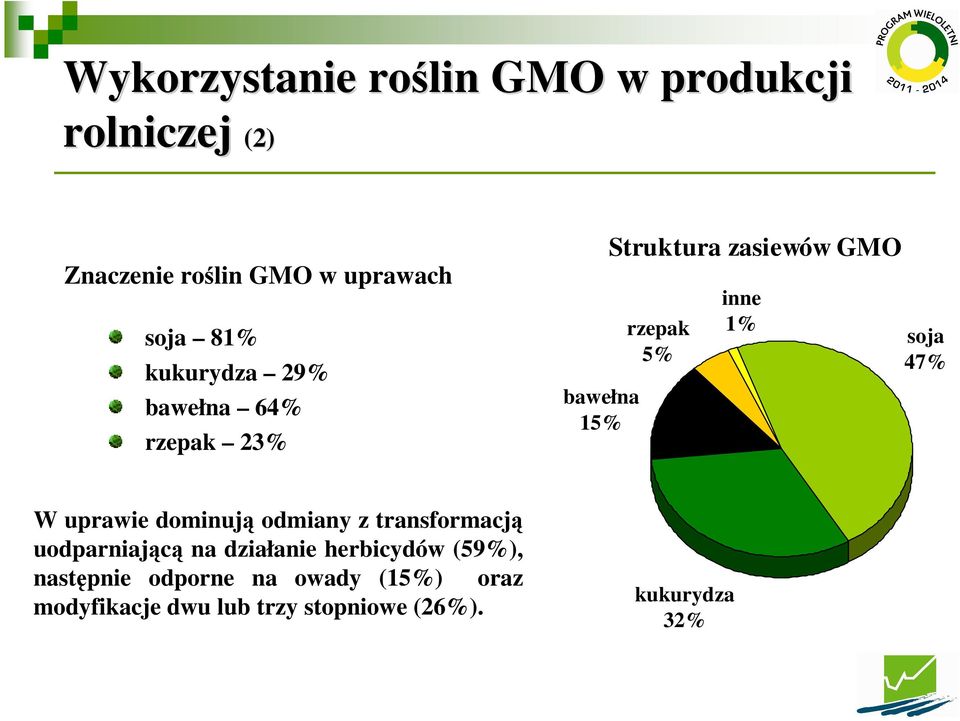 soja 47% W uprawie dominują odmiany z transformacją uodparniającą na działanie herbicydów