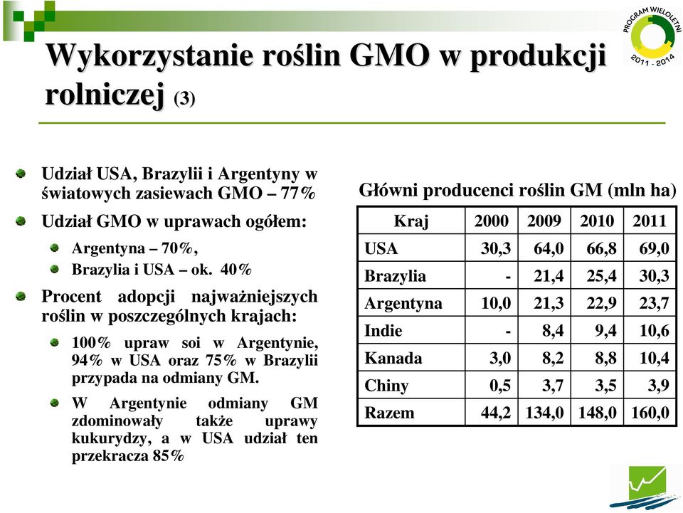 40% Procent adopcji najwaŝniejszych roślin w poszczególnych krajach: 100% upraw soi w Argentynie, 94% w USA oraz 75% w Brazylii przypada na odmiany GM.