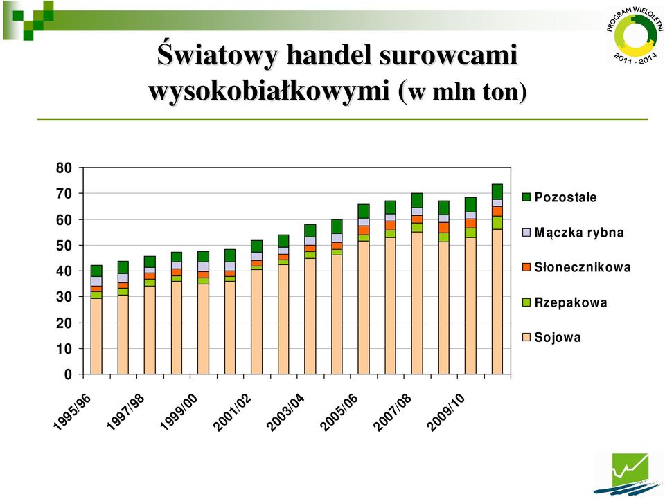 Mączka rybna Słonecznikowa Rzepakowa Sojowa 1995/96