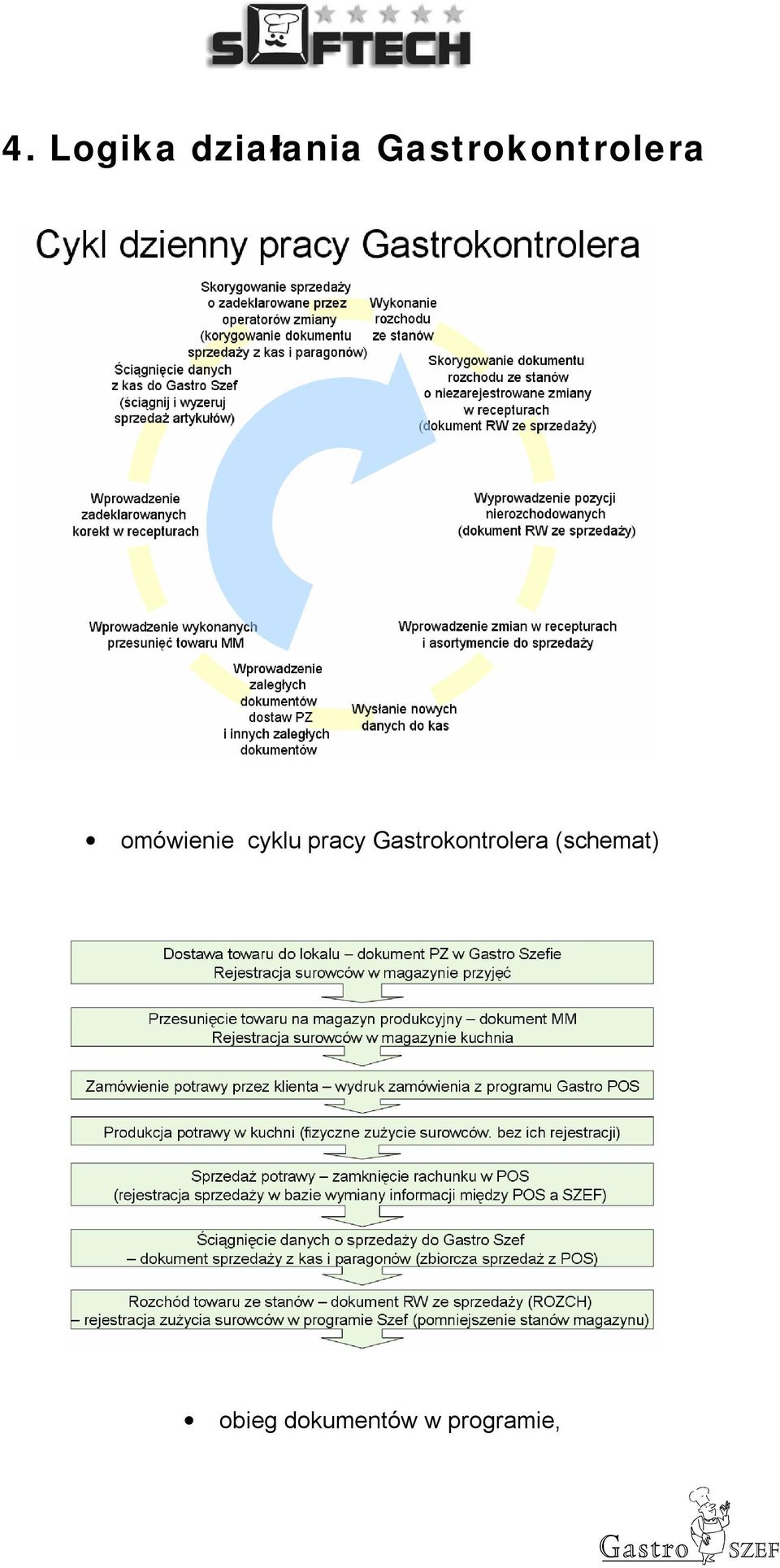 cyklu pracy Gastrokontrolera