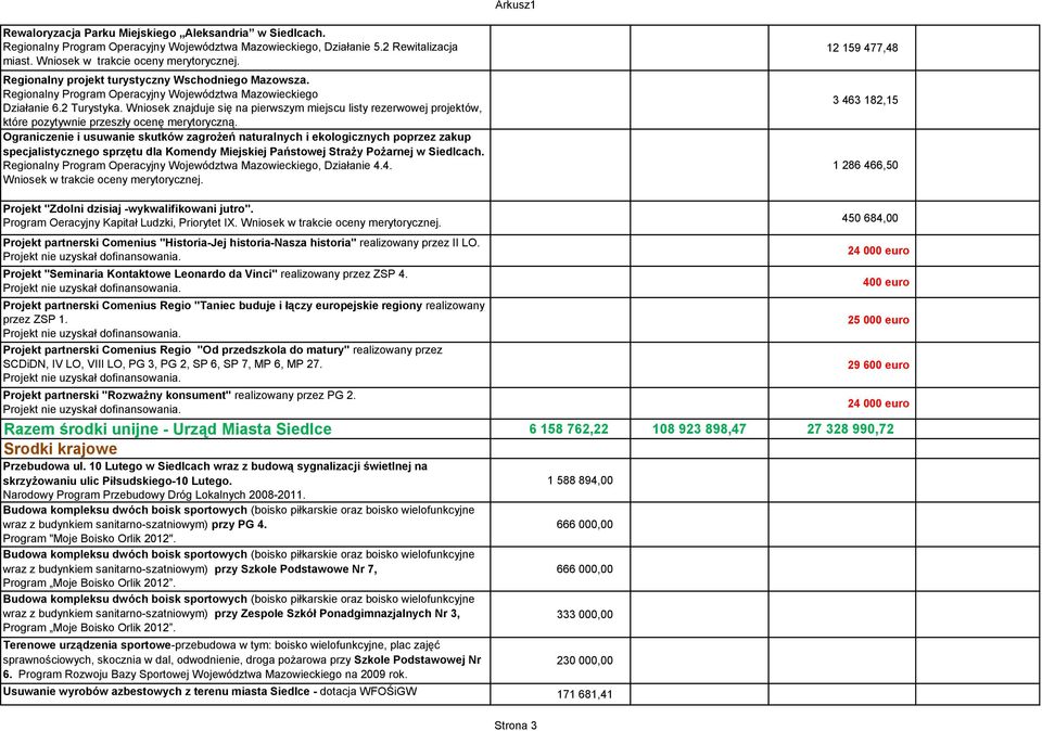 Wniosek znajduje się na pierwszym miejscu listy rezerwowej projektów, które pozytywnie przeszły ocenę merytoryczną.