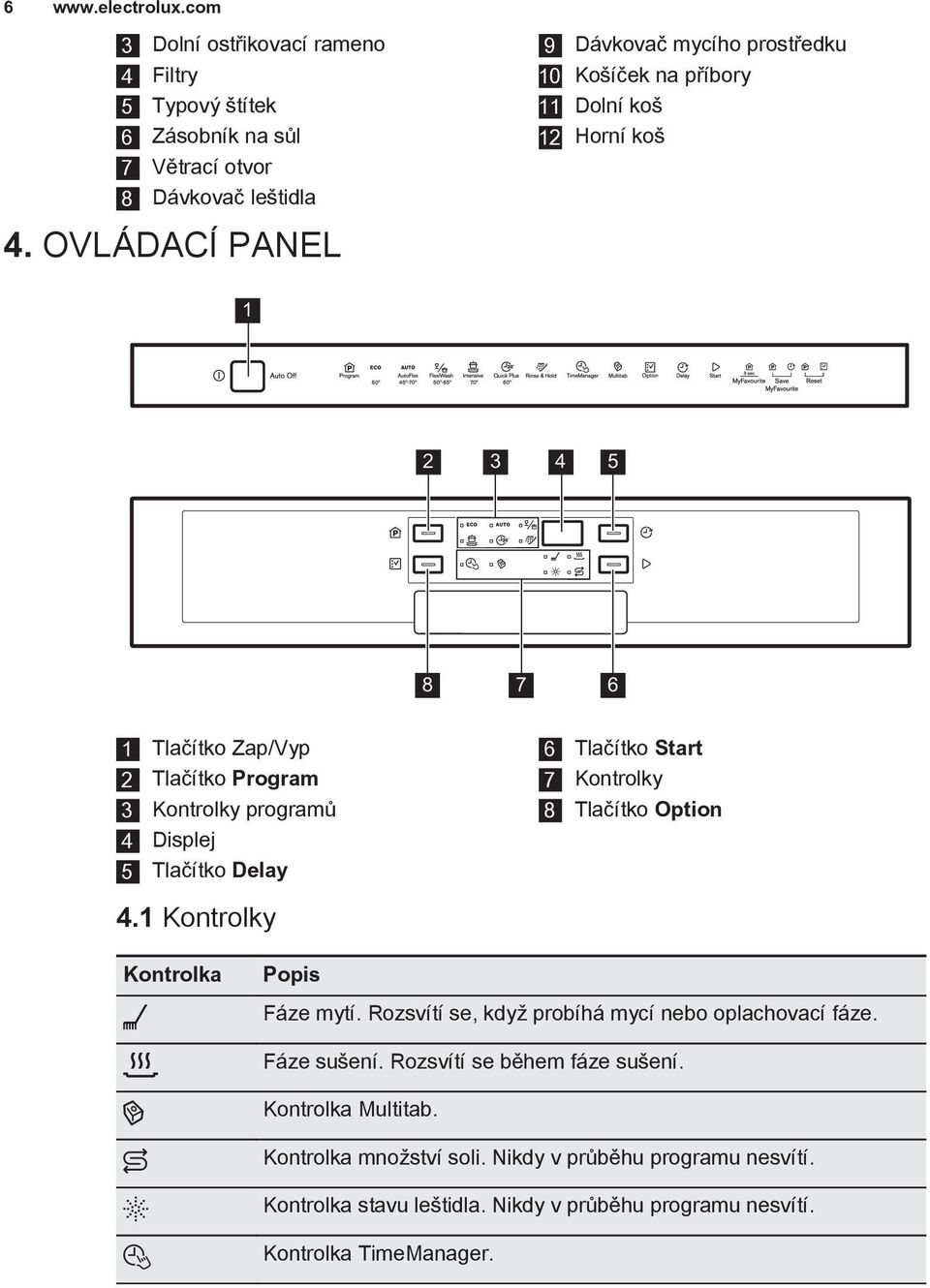 programů 4 Displej 5 Tlačítko Delay 6 Tlačítko Start 7 Kontrolky 8 Tlačítko Option 4.1 Kontrolky Kontrolka Popis Fáze mytí.