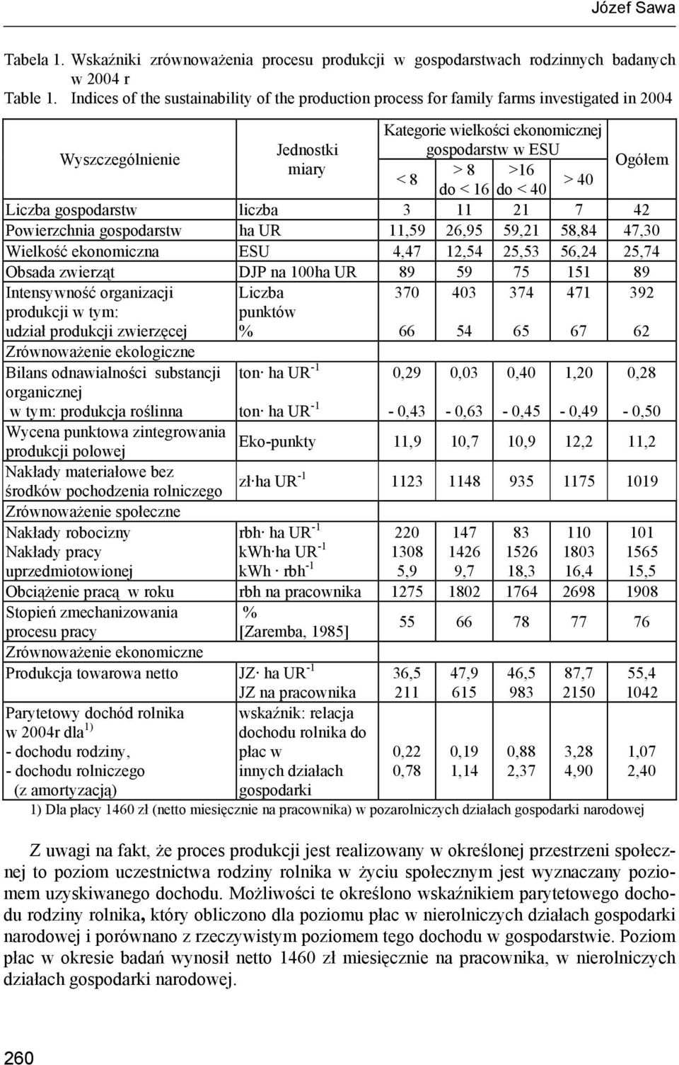 40 do < 16 do < 40 Liczba gospodarstw liczba 3 11 21 7 42 Powierzchnia gospodarstw ha UR 11,59 26,95 59,21 58,84 47,30 Wielkość ekonomiczna ESU 4,47 12,54 25,53 56,24 25,74 Obsada zwierząt DJP na