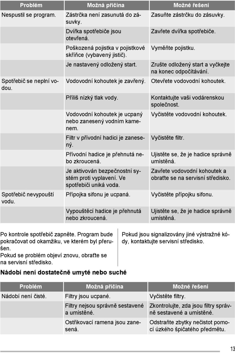Vodovodní kohoutek je ucpaný nebo zanesený vodním kamenem. Filtr v p ívodní hadici je zanesený. P ívodní hadice je p ehnutá nebo zkroucená. Je aktivován bezpe nostní systém proti vyplavení.