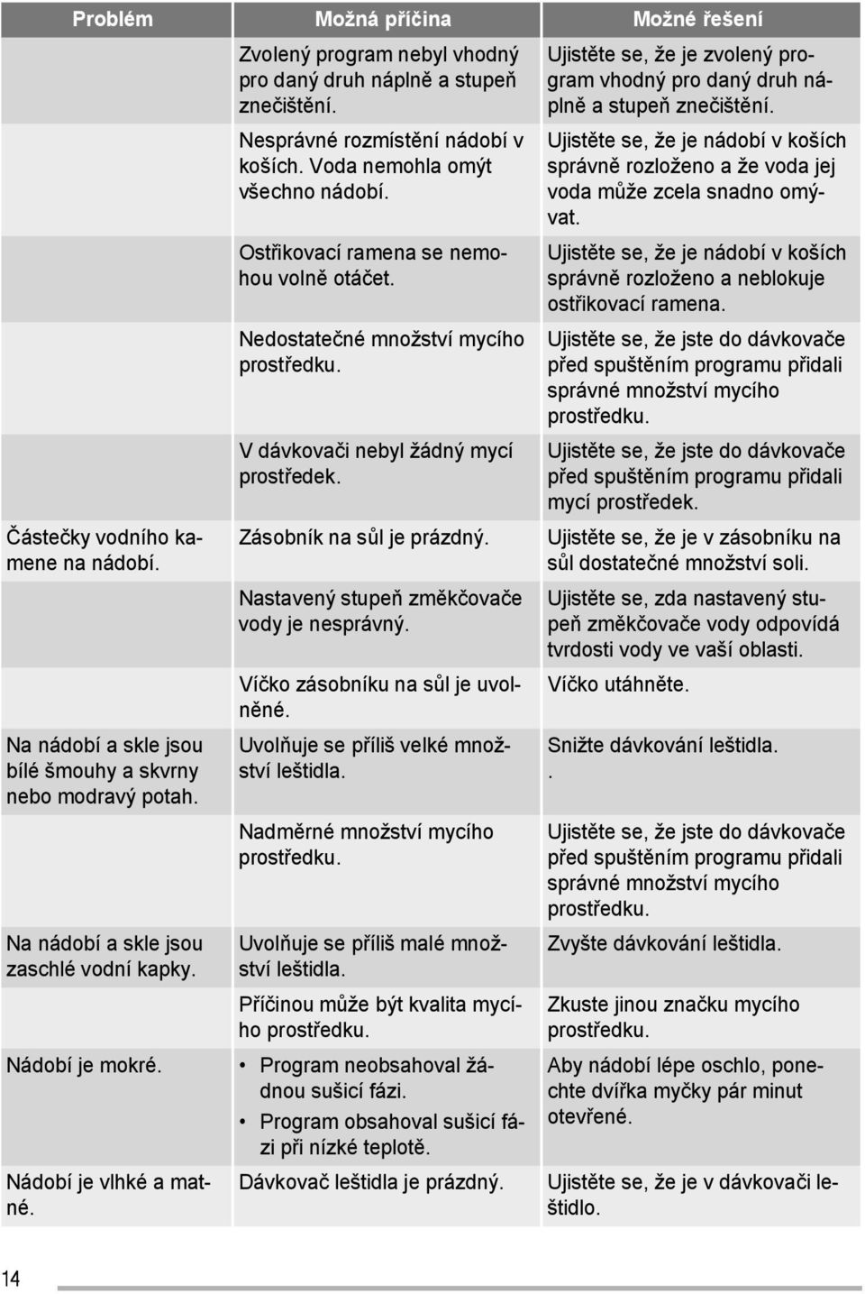 Ost ikovací ramena se nemohou voln otá et. Nedostate né množství mycího prost edku. V dávkova i nebyl žádný mycí prost edek. Zásobník na s l je prázdný. Nastavený stupe zm k ova e vody je nesprávný.