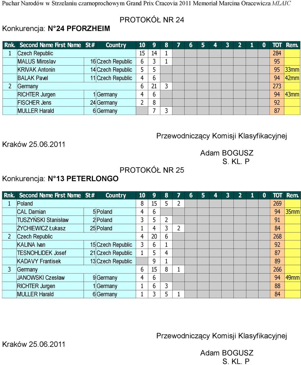 CAL Damian 5 Poland 4 6 94 35mm TUSZYŃSKI Stanisław 2 Poland 3 5 2 91 ŻYCHIEWICZ Łukasz 25 Poland 1 4 3 2 84 2 Czech Republic 4 20 6 268 KALINA Ivan 15 Czech Republic 3 6 1 92 TESNOHLIDEK Josef