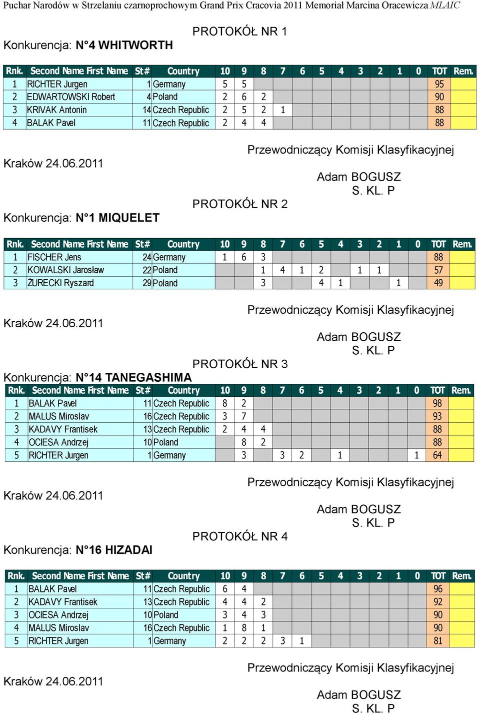 TANEGASHIMA 1 BALAK Pavel 11 Czech Republic 8 2 98 2 MALUS Miroslav 16 Czech Republic 3 7 93 3 KADAVY Frantisek 13 Czech Republic 2 4 4 88 4 OCIESA Andrzej 10 Poland 8 2 88 5 RICHTER Jurgen 1 Germany