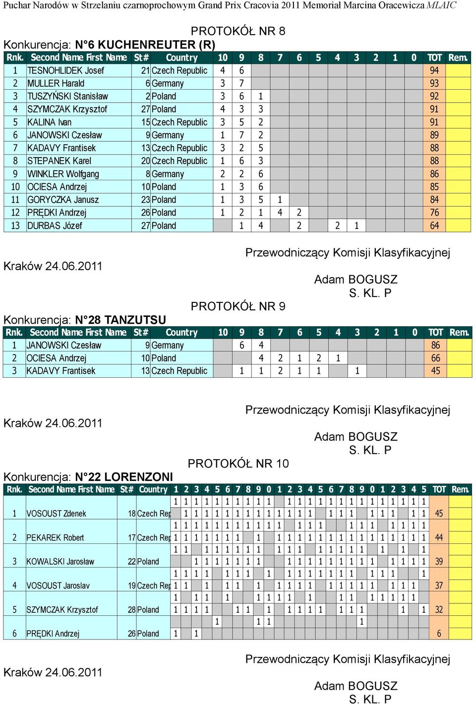 Germany 2 2 6 86 10 OCIESA Andrzej 10 Poland 1 3 6 85 11 GORYCZKA Janusz 23 Poland 1 3 5 1 84 12 PRĘDKI Andrzej 26 Poland 1 2 1 4 2 76 13 DURBAS Józef 27 Poland 1 4 2 2 1 64 Konkurencja: N 28