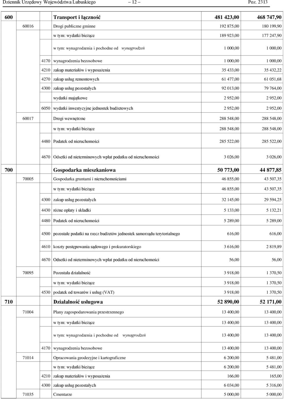 000,00 1 000,00 4170 wynagrodzenia bezosobowe 1 000,00 1 000,00 4210 zakup materiałów i wyposażenia 35 433,00 35 432,22 4270 zakup usług remontowych 61 477,00 61 051,68 4300 zakup usług pozostałych