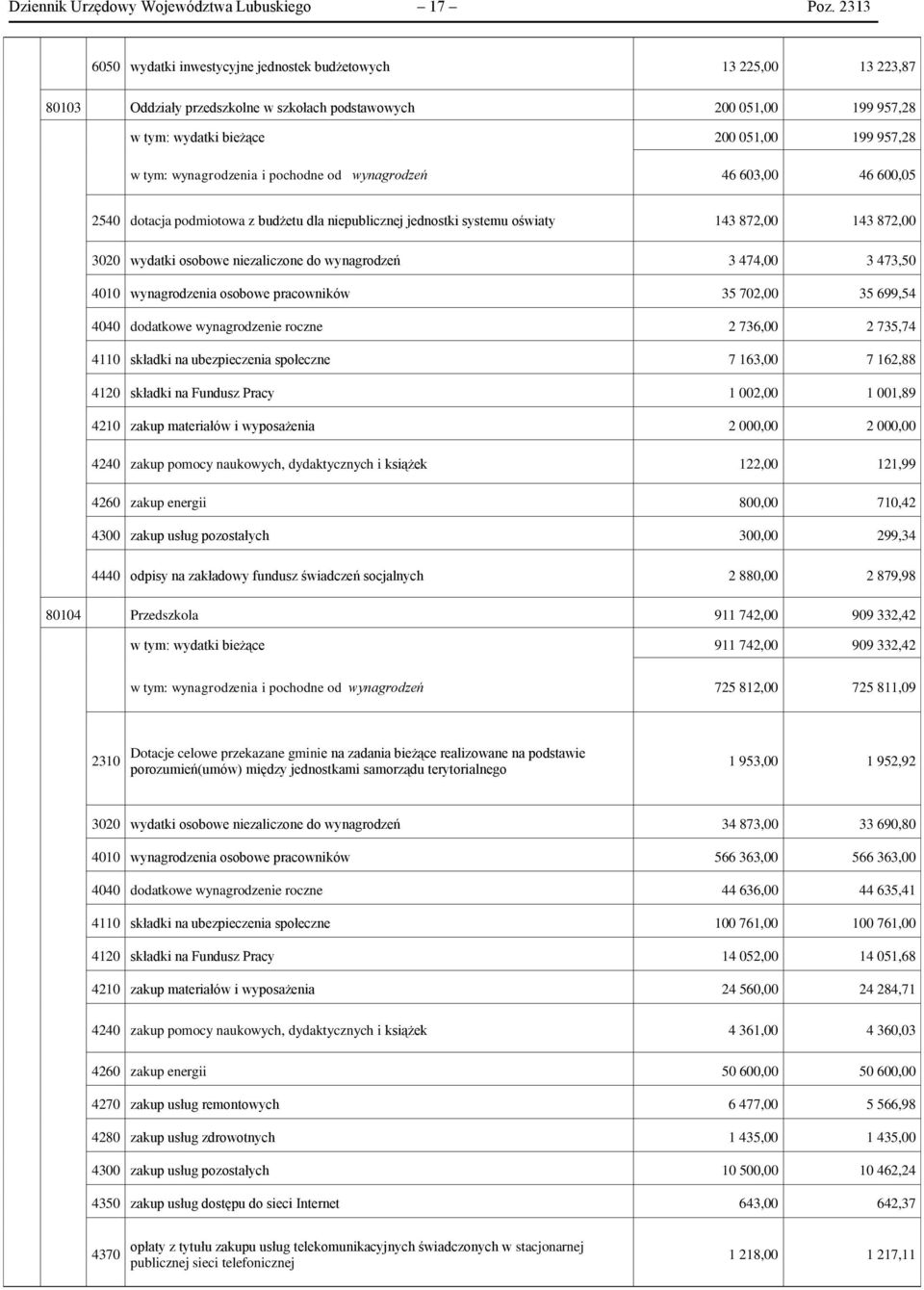 wynagrodzenia i pochodne od wynagrodzeń 46 603,00 46 600,05 2540 dotacja podmiotowa z budżetu dla niepublicznej jednostki systemu oświaty 143 872,00 143 872,00 3020 wydatki osobowe niezaliczone do