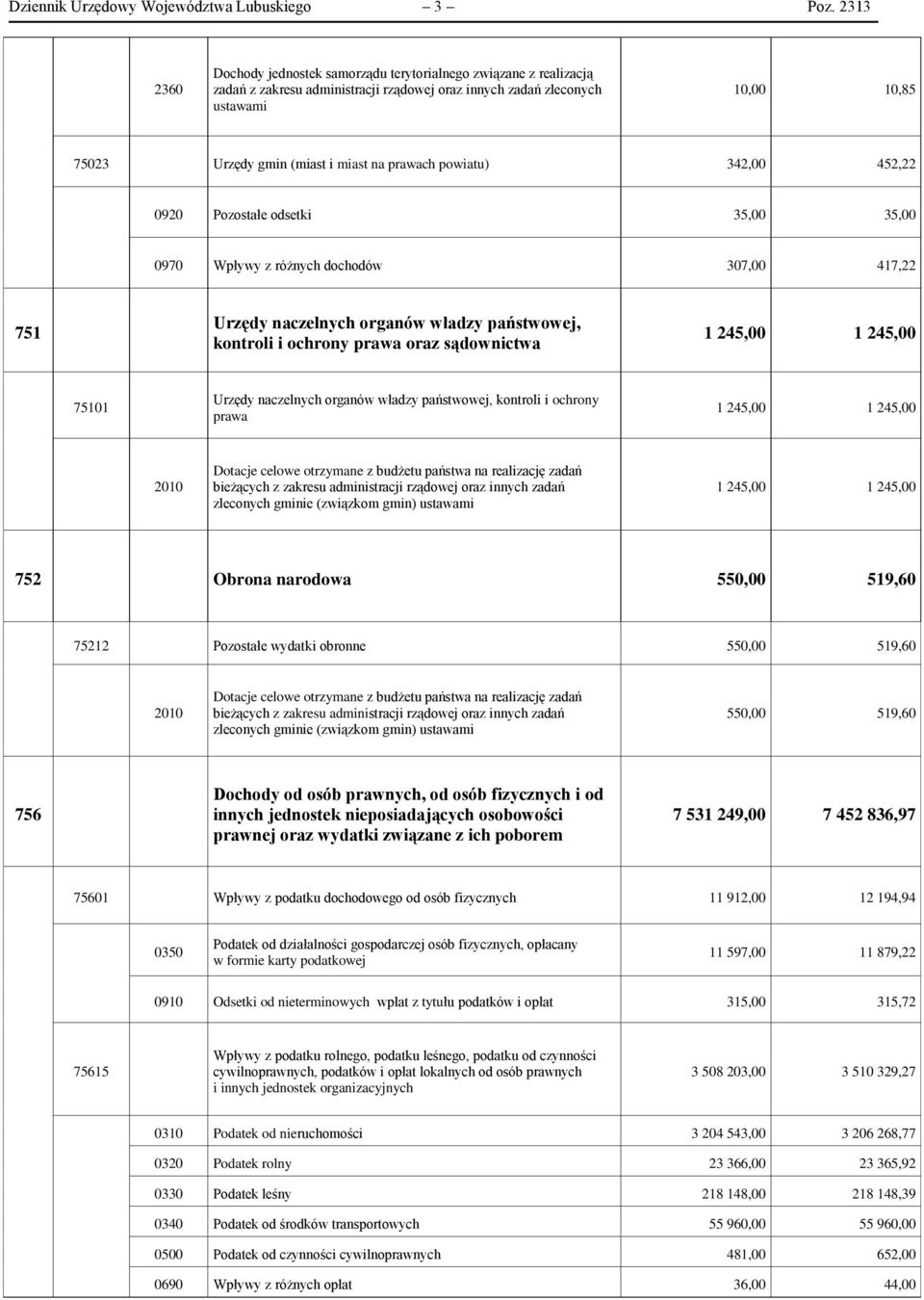 prawach powiatu) 342,00 452,22 0920 Pozostałe odsetki 35,00 35,00 0970 Wpływy z różnych dochodów 307,00 417,22 751 Urzędy naczelnych organów władzy państwowej, kontroli i ochrony prawa oraz