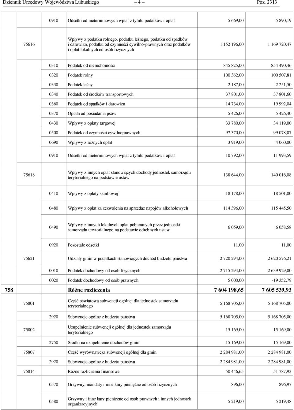 cywilno-prawnych oraz podatków i opłat lokalnych od osób fizycznych 1 152 196,00 1 169 720,47 0310 Podatek od nieruchomości 845 825,00 854 490,46 0320 Podatek rolny 100 362,00 100 507,81 0330 Podatek