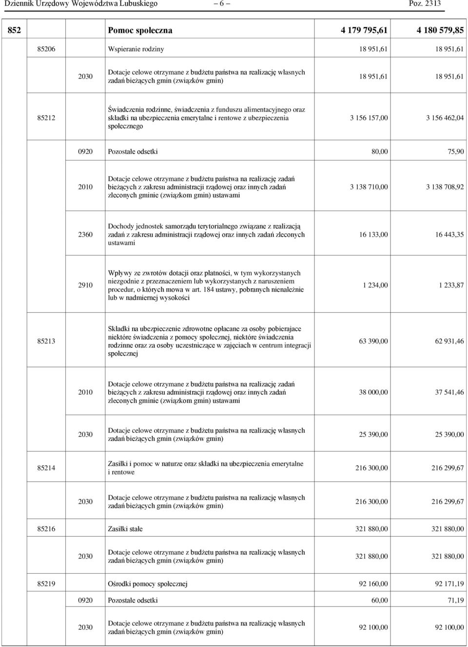 gmin) 18 951,61 18 951,61 85212 Świadczenia rodzinne, świadczenia z funduszu alimentacyjnego oraz składki na ubezpieczenia emerytalne i rentowe z ubezpieczenia społecznego 3 156 157,00 3 156 462,04