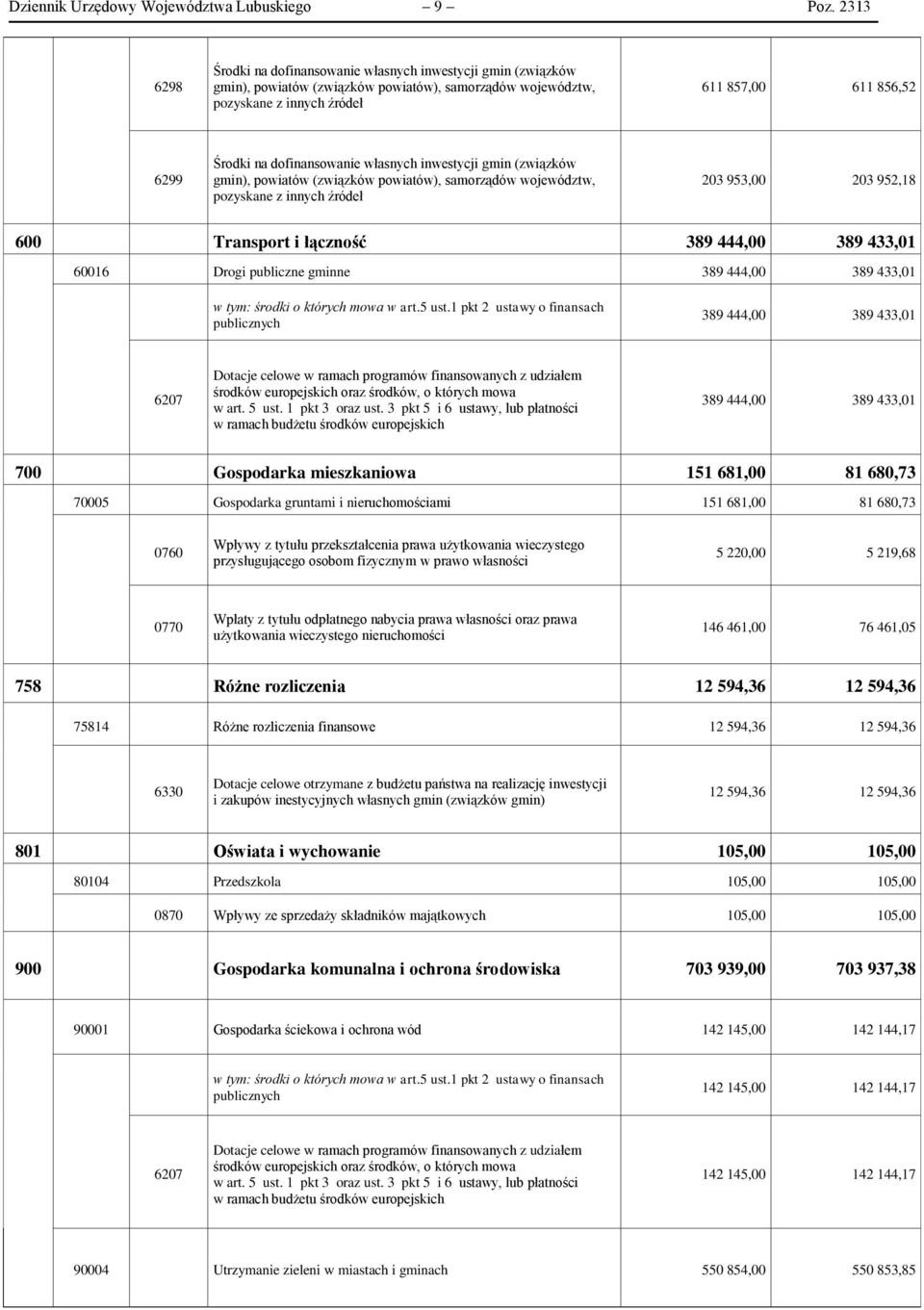 dofinansowanie własnych inwestycji gmin (związków gmin), powiatów (związków powiatów), samorządów województw, pozyskane z innych źródeł 203 953,00 203 952,18 600 Transport i łączność 389 444,00 389