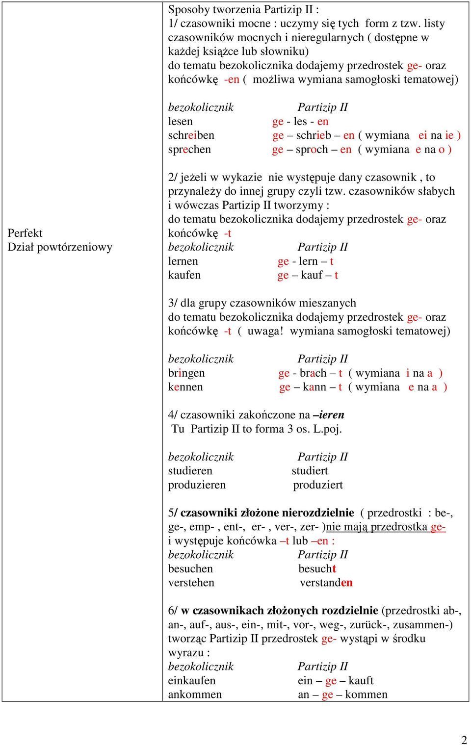 schreiben ge schrieb en ( wymiana ei na ie ) sprechen ge sproch en ( wymiana e na o ) Perfekt Dział powtórzeniowy 2/ jeżeli w wykazie nie występuje dany czasownik, to przynależy do innej grupy czyli