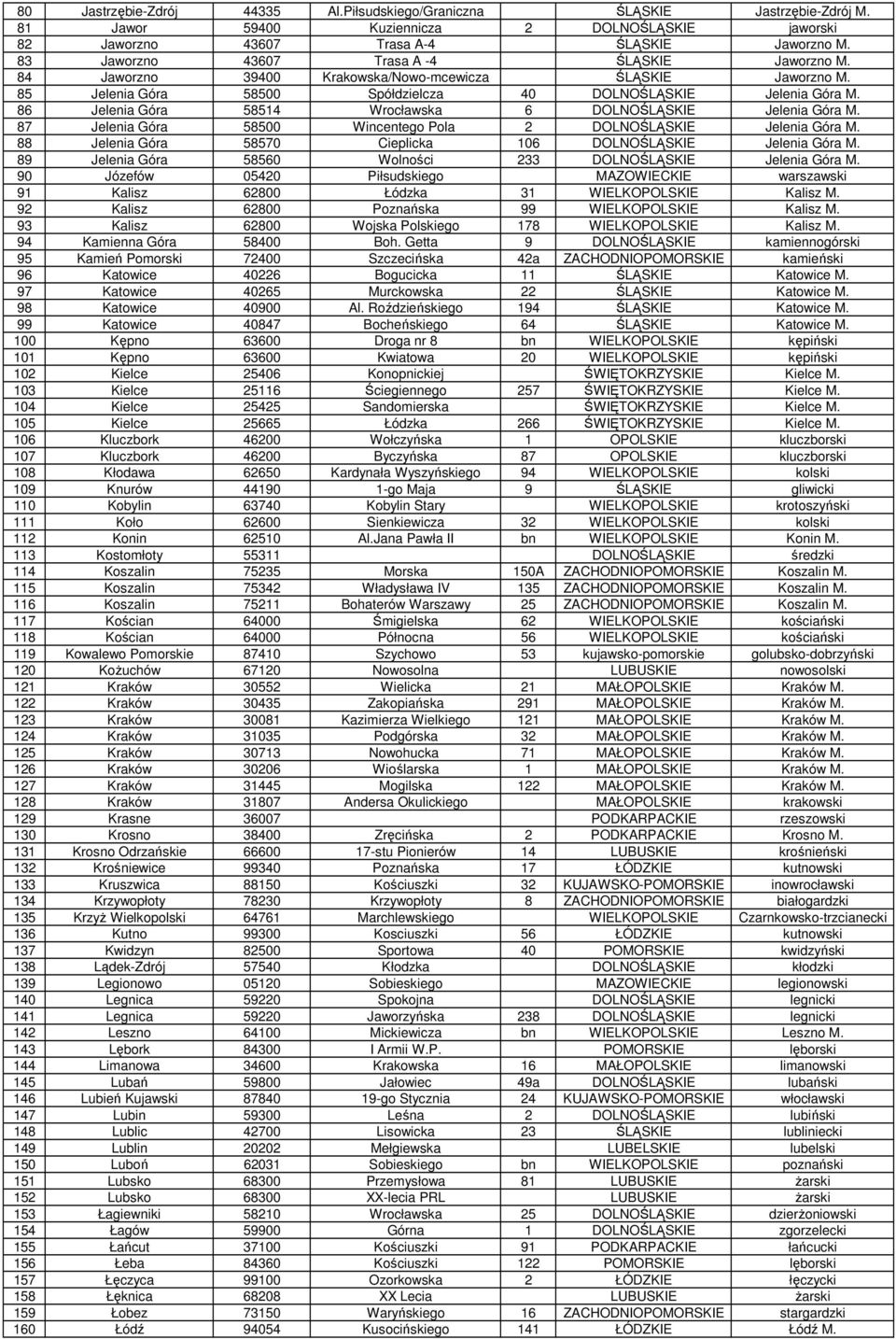 86 Jelenia Góra 58514 Wrocławska 6 DOLNOŚLĄSKIE Jelenia Góra M. 87 Jelenia Góra 58500 Wincentego Pola 2 DOLNOŚLĄSKIE Jelenia Góra M. 88 Jelenia Góra 58570 Cieplicka 106 DOLNOŚLĄSKIE Jelenia Góra M.
