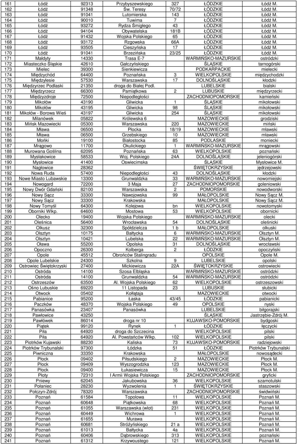 169 Łódź 93505 Cieszyńska 17 ŁÓDZKIE Łódź M. 170 Łódź 91041 Brzezińska 23/25 ŁÓDZKIE Łódź M.