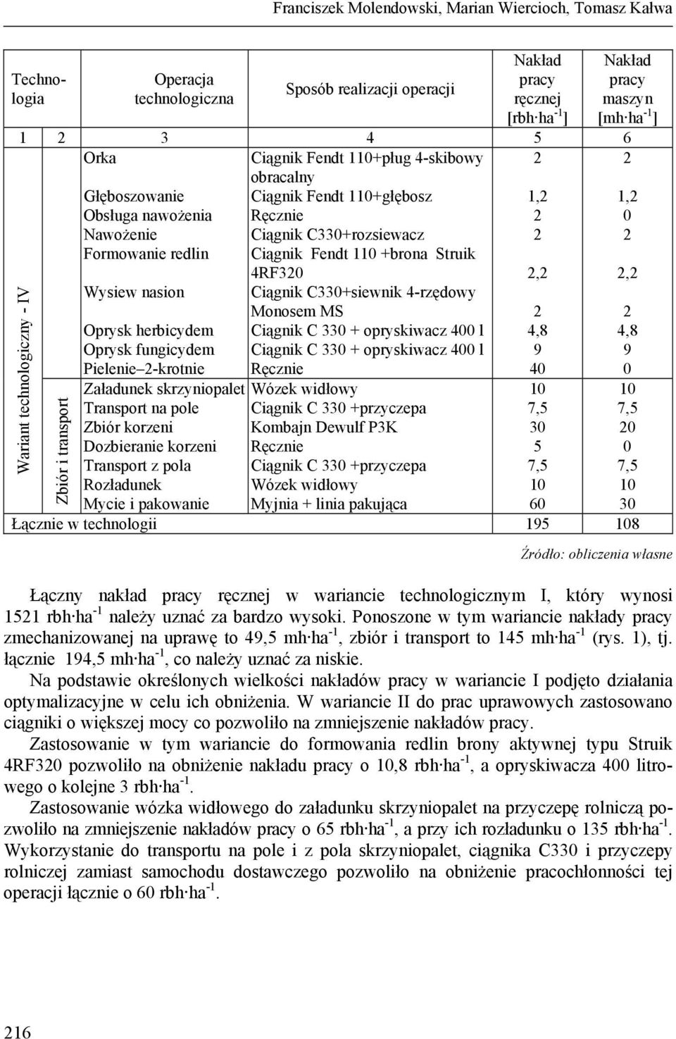 Ciągnik Fendt 1 +brona Struik 4RF3 Ciągnik C33+siewnik 4-rzędowy Monosem MS Ciągnik C 33 + opryskiwacz 4 l Ciągnik C 33 + opryskiwacz 4 l 1,, 4,8 4 1,, 4,8 Wariant technologiczny - IV Załadunek