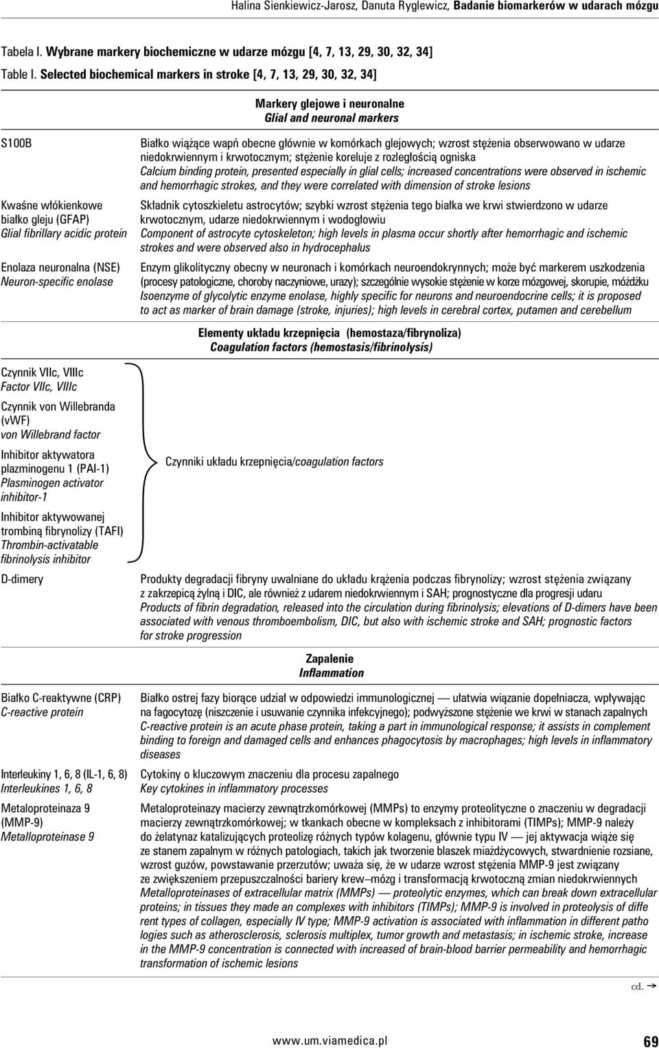 Enolaza neuronalna (NSE) Neuron-specific enolase Białko wiążące wapń obecne głównie w komórkach glejowych; wzrost stężenia obserwowano w udarze niedokrwiennym i krwotocznym; stężenie koreluje z