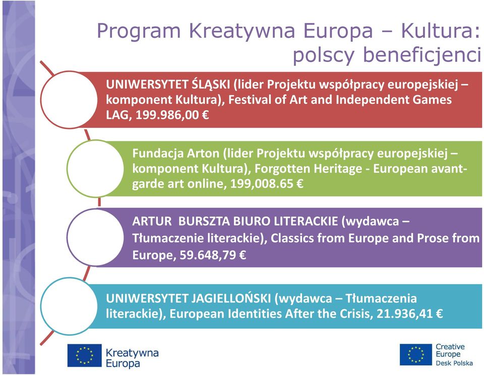 986,00 Fundacja Arton(lider Projektu współpracy europejskiej komponent Kultura), Forgotten Heritage- European avantgarde art online,