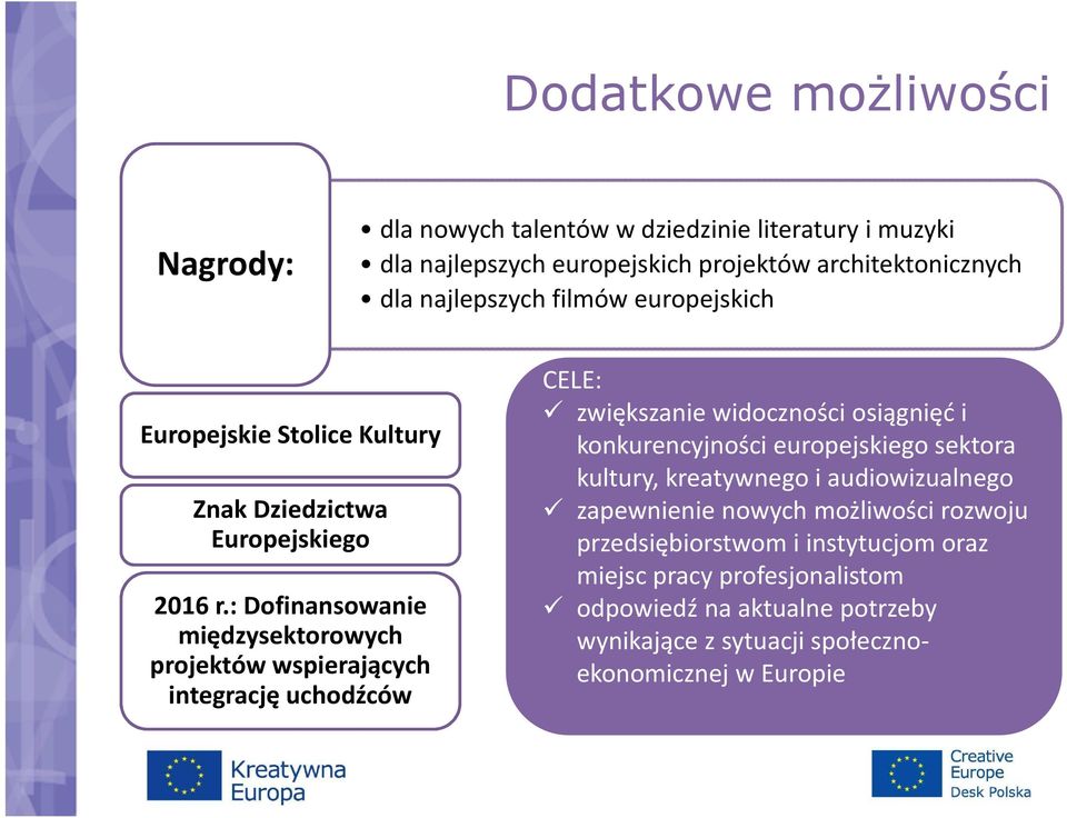 : Dofinansowanie międzysektorowych projektów wspierających integrację uchodźców CELE: zwiększanie widoczności osiągnięć i konkurencyjności europejskiego