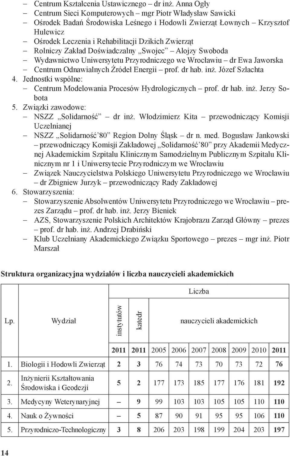 Rolniczy Zakład Doświadczalny Swojec Alojzy Swoboda Wydawnictwo Uniwersytetu Przyrodniczego we Wrocławiu dr Ewa Jaworska Centrum Odnawialnych Źródeł Energii prof. dr hab. inż. Józef Szlachta 4.
