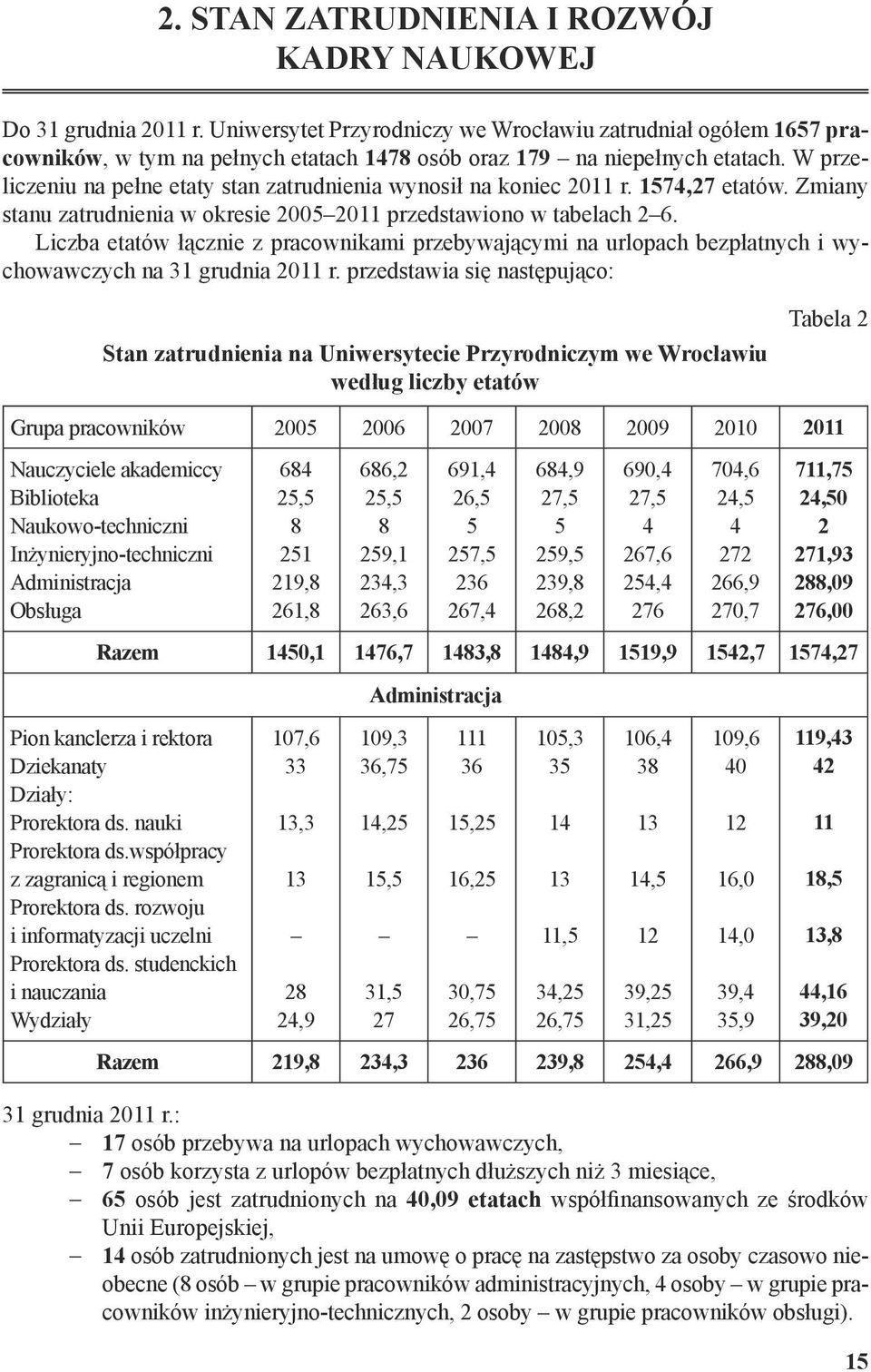 W przeliczeniu na pełne etaty stan zatrudnienia wynosił na koniec 2011 r. 1574,27 etatów. Zmiany stanu zatrudnienia w okresie 2005 2011 przedstawiono w tabelach 2 6.