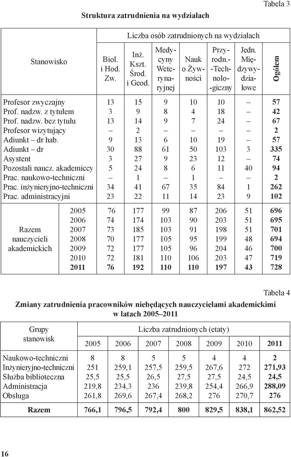 akademiccy Prac. naukowo-techniczni Prac. inżynieryjno-techniczni Prac.