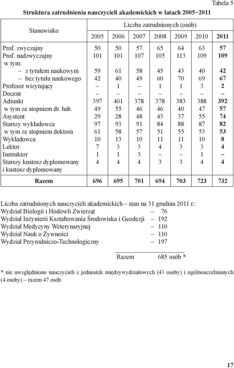 Asystent Starszy wykładowca w tym ze stopniem doktora Wykładowca Lektor Instruktor Starszy kustosz dyplomowany i kustosz dyplomowany Liczba zatrudnionych (osób) Tabela 5 2005 2006 2007 2008 2009 2010