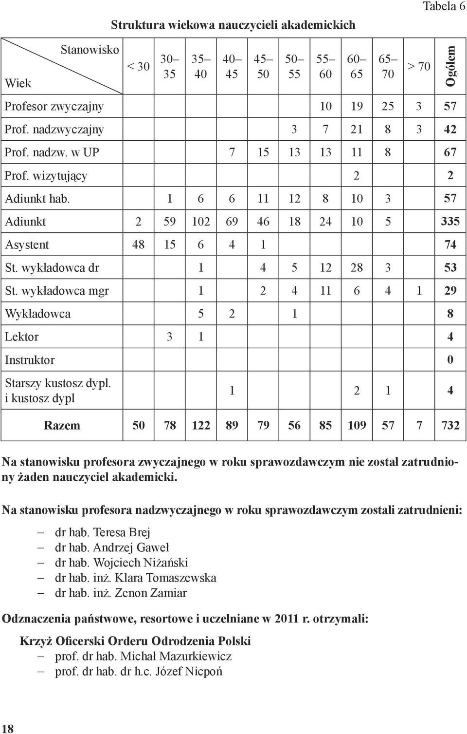 wykładowca mgr 1 2 4 11 6 4 1 29 Wykładowca 5 2 1 8 Lektor 3 1 4 Instruktor 0 Starszy kustosz dypl.