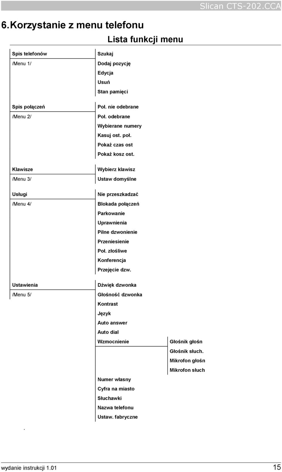 Klawisze /Menu 3/ Wybierz klawisz Ustaw domyślne Usługi /Menu 4/ Nie przeszkadzać Blokada połączeń Parkowanie Uprawnienia Pilne dzwonienie Przeniesienie Poł.