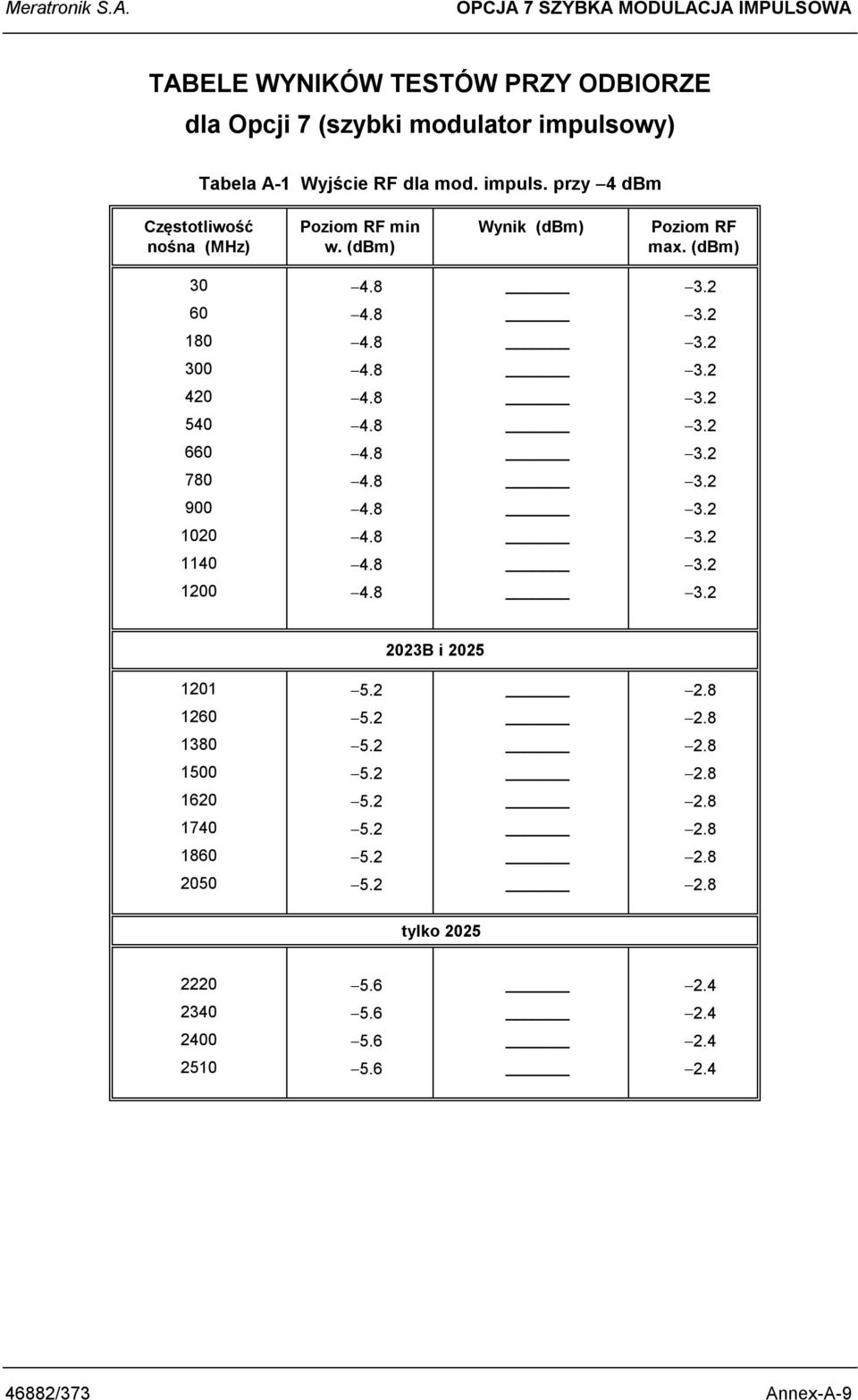 wy) Tabela A-1 Wyjście RF dla mod. impuls. przy 4 dbm Częstotliwość nośna (MHz) Poziom RF min w. (dbm) Wynik (dbm) Poziom RF max. (dbm) 30 4.8 3.