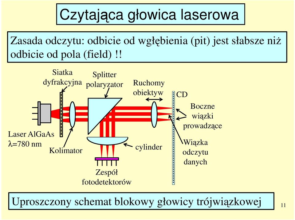 ! Siatka dyfrakcyjna Laser AlGaAs λ=780 nm Kolimator Splitter polaryzator Zespół