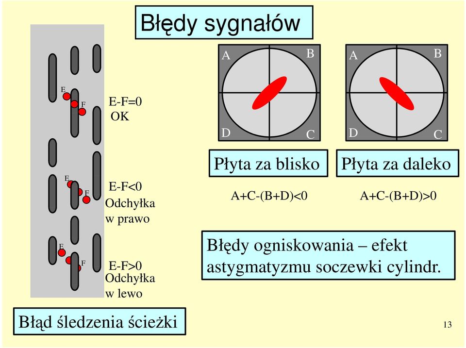 ścieŝki Płyta za blisko A+C-(B+D)<0 Płyta za daleko