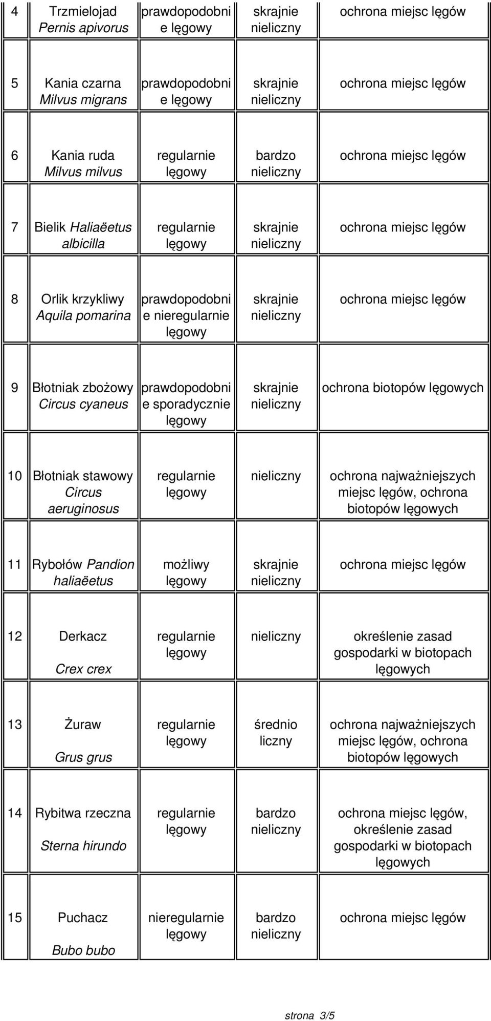 aeruginosus ochrona najważniejszych miejsc lęgów, ochrona biotopów ch 11 Rybołów Pandion haliaëetus możliwy 12 Derkacz Crex crex ch 13