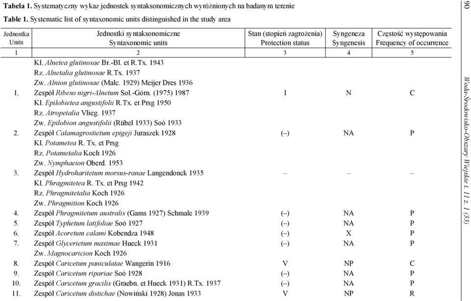 Częstość występowania Frequency of occurrence 1 2 3 4 5 Kl. Alnetea glutinosae Br.-Bl. et R.Tx. 1943 Rz. Alnetalia glutinosae R.Tx. 1937 Zw. Alnion glutinosae (Malc. 1929) Meijer Dres 1936 1.
