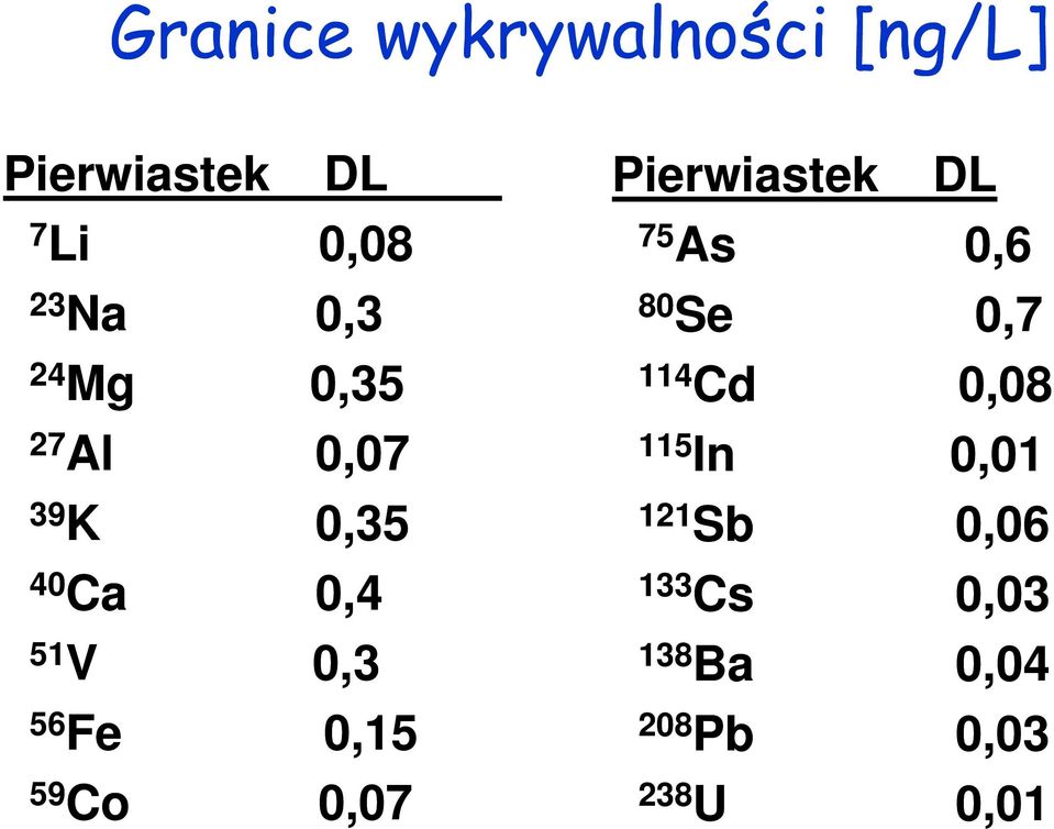 59 Co 0,07 Pierwiastek DL 75 As 0,6 80 Se 0,7 114 Cd 0,08 115