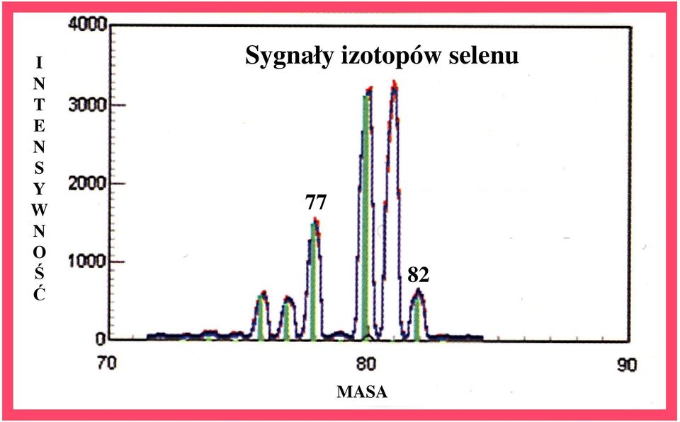 Sygnały