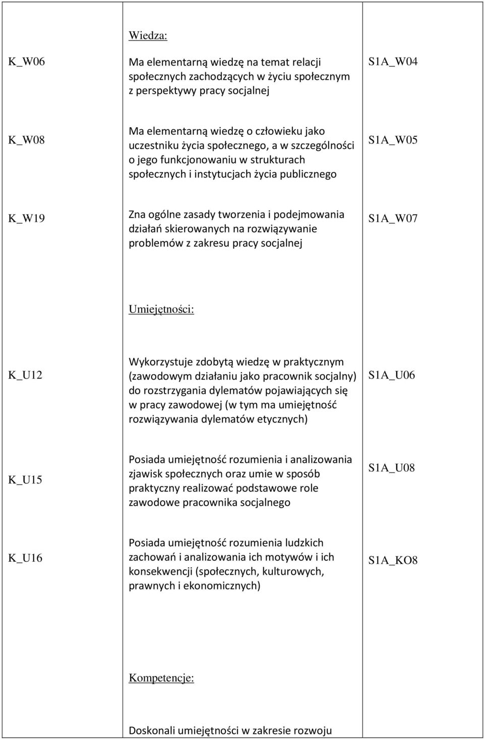 rozwiązywanie problemów z zakresu pracy socjalnej S1A_W07 Umiejętności: K_U1 Wykorzystuje zdobytą wiedzę w praktycznym (zawodowym działaniu jako pracownik socjalny) do rozstrzygania dylematów