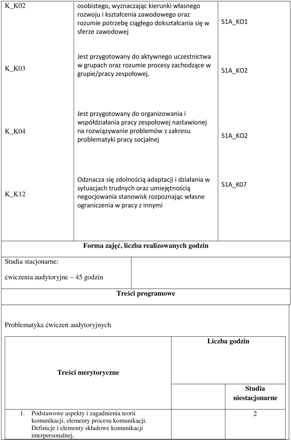 S1A_KO K_K04 Jest przygotowany do organizowania i współdziałania pracy zespołowej nastawionej na rozwiązywanie problemów z zakresu problematyki pracy socjalnej S1A_KO K_K1 Odznacza się zdolnością