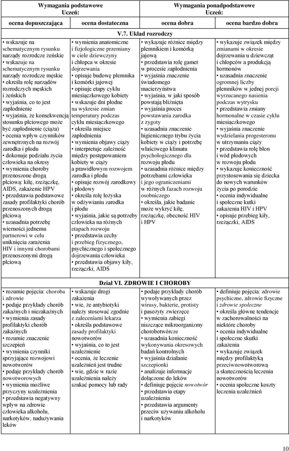 zapłodnienie (ciąża) ocenia wpływ czynników zewnętrznych na rozwój zarodka i płodu dokonuje podziału życia człowieka na okresy wymienia choroby przenoszone drogą płciową: kiłę, rzeżączkę, AIDS,