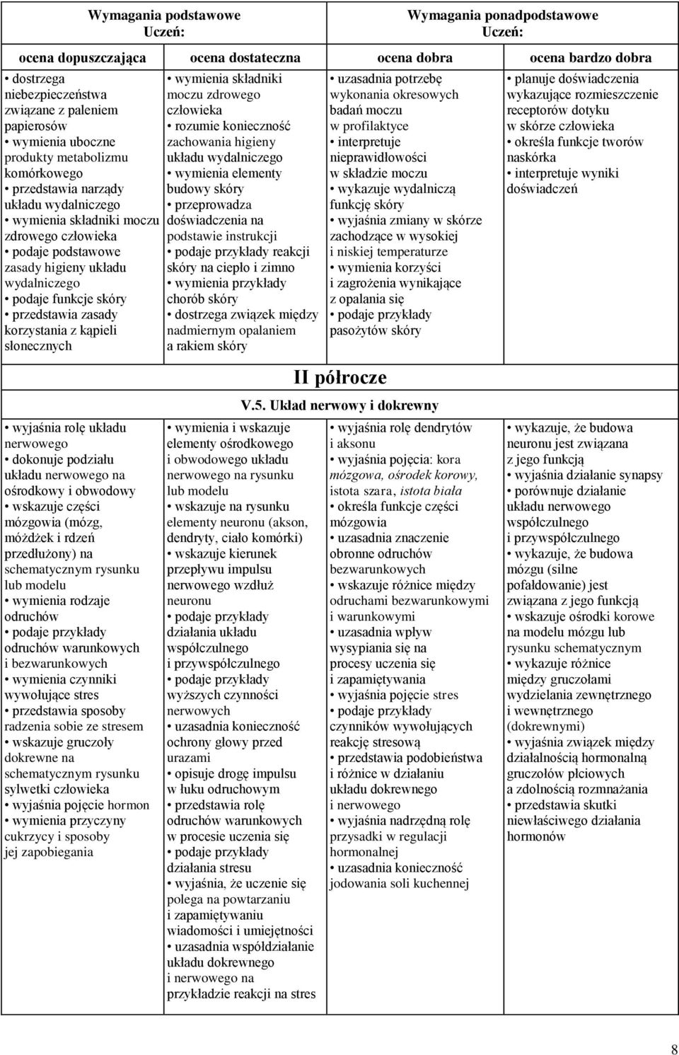przedstawia zasady korzystania z kąpieli słonecznych wymienia składniki moczu zdrowego człowieka rozumie konieczność zachowania higieny układu wydalniczego wymienia elementy budowy skóry przeprowadza