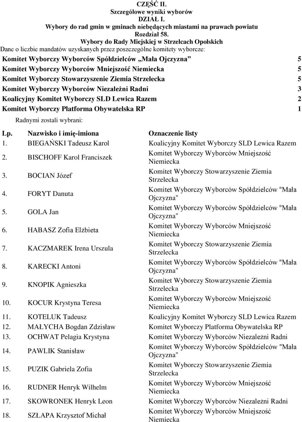 Wyborców Niezależni Radni 3 Koalicyjny Komitet Wyborczy SLD Lewica Razem 2 Komitet Wyborczy Platforma Obywatelska RP 1 Radnymi zostali wybrani: Lp. Nazwisko i imię-imiona Oznaczenie listy 1.