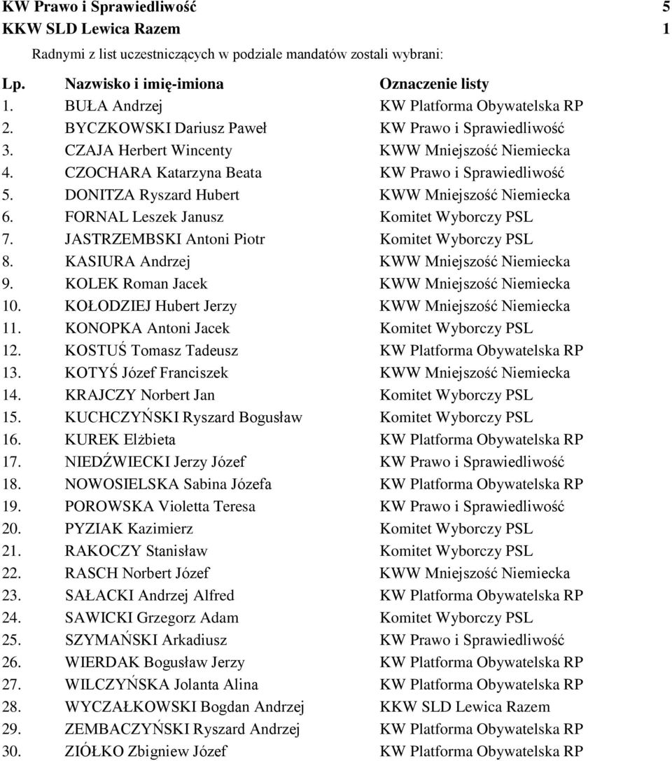 DONITZA Ryszard Hubert KWW Mniejszość 6. FORNAL Leszek Janusz Komitet Wyborczy PSL 7. JASTRZEMBSKI Antoni Piotr Komitet Wyborczy PSL 8. KASIURA Andrzej KWW Mniejszość 9.