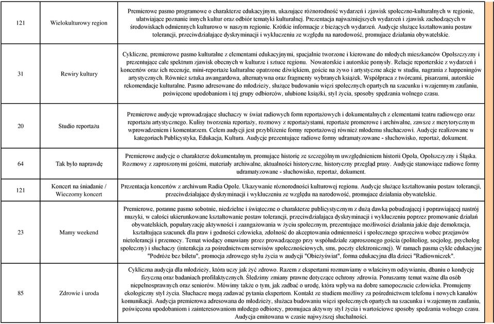 Audycje służące kształtowaniu postaw tolerancji, przeciwdziałające dyskryminacji i wykluczeniu ze względu na narodowość, promujace działania obywatelskie.