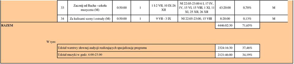 VII - 3 IX NI 22:05-23:00, 15 VIII 8:20:00 0,13% M RAZEM 4446:02:30 71,65% W tym: Udział warstwy słownej