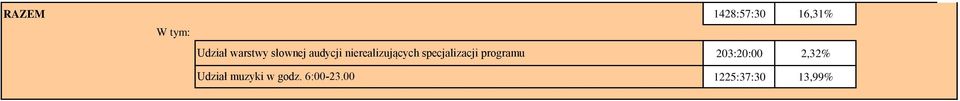specjalizacji programu 203:20:00 2,32%