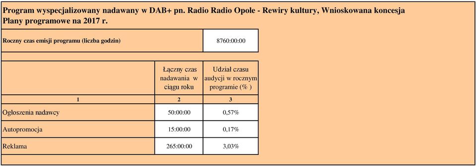 Roczny czas emisji programu (liczba godzin) 8760:00:00 Łączny czas nadawania w ciągu roku